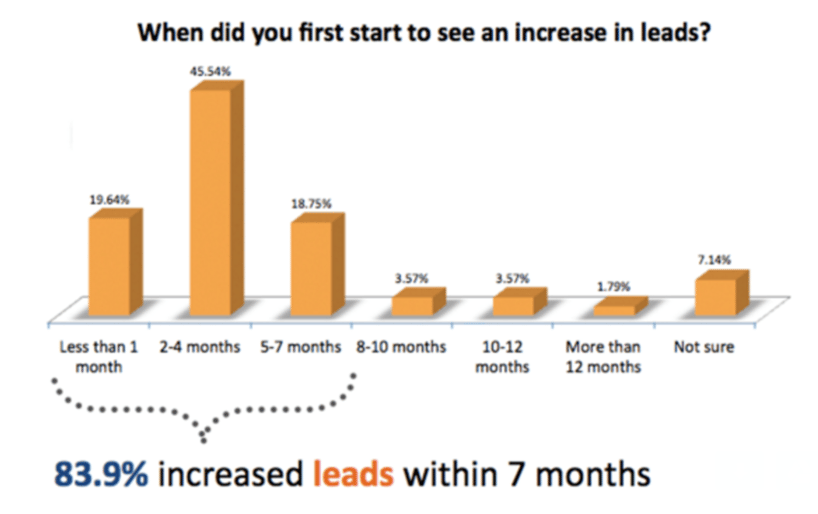 increased-leads-hubspot.png