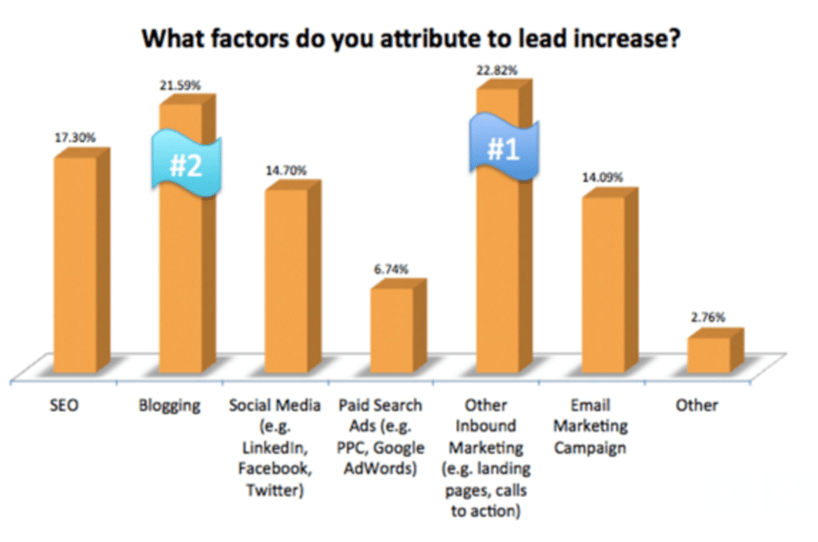 what-factors-do-you-attribute-to-lead-increase.png